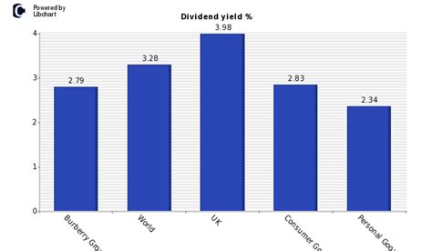 burberry dividend per share